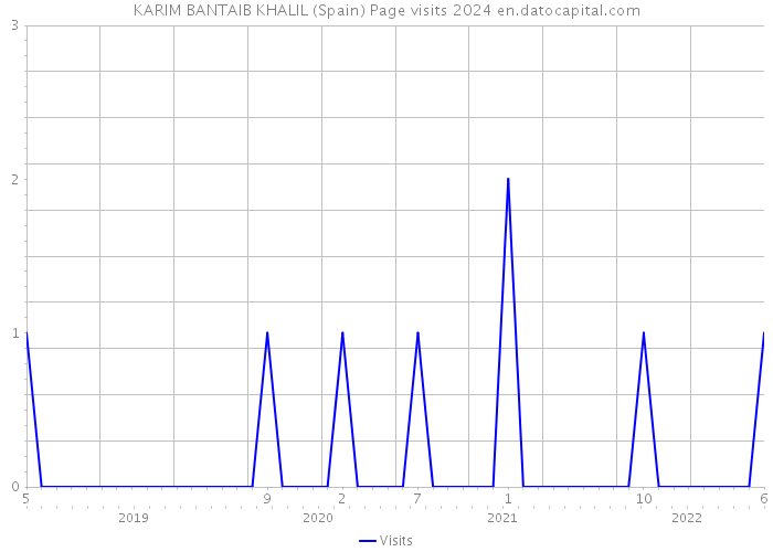 KARIM BANTAIB KHALIL (Spain) Page visits 2024 