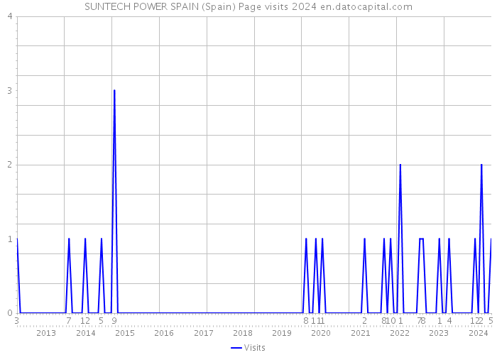 SUNTECH POWER SPAIN (Spain) Page visits 2024 