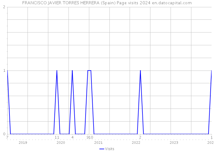 FRANCISCO JAVIER TORRES HERRERA (Spain) Page visits 2024 