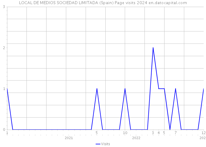 LOCAL DE MEDIOS SOCIEDAD LIMITADA (Spain) Page visits 2024 