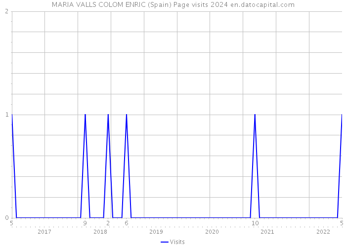 MARIA VALLS COLOM ENRIC (Spain) Page visits 2024 