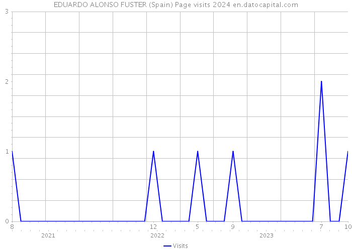 EDUARDO ALONSO FUSTER (Spain) Page visits 2024 