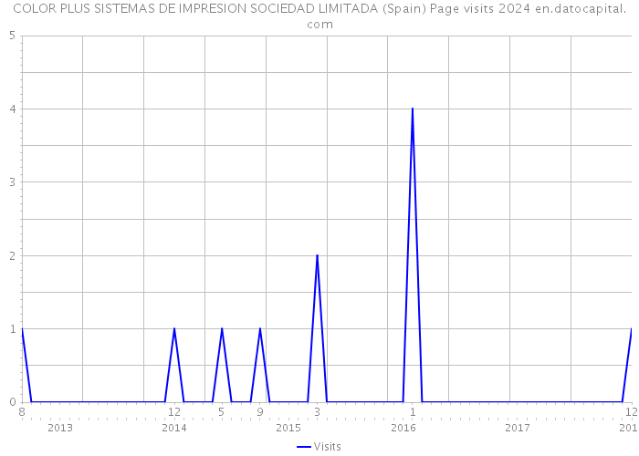 COLOR PLUS SISTEMAS DE IMPRESION SOCIEDAD LIMITADA (Spain) Page visits 2024 
