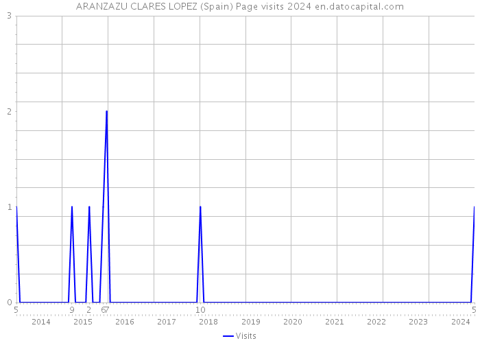 ARANZAZU CLARES LOPEZ (Spain) Page visits 2024 