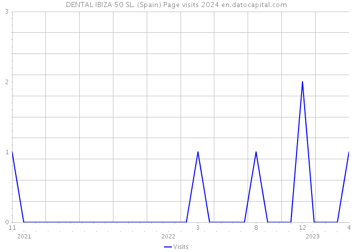 DENTAL IBIZA 50 SL. (Spain) Page visits 2024 