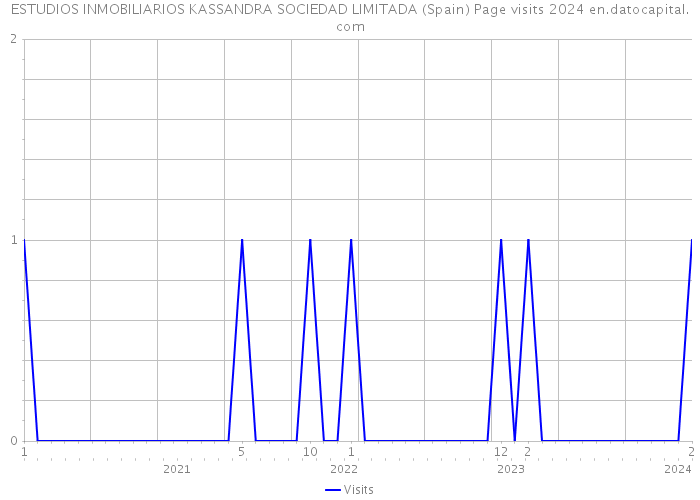 ESTUDIOS INMOBILIARIOS KASSANDRA SOCIEDAD LIMITADA (Spain) Page visits 2024 