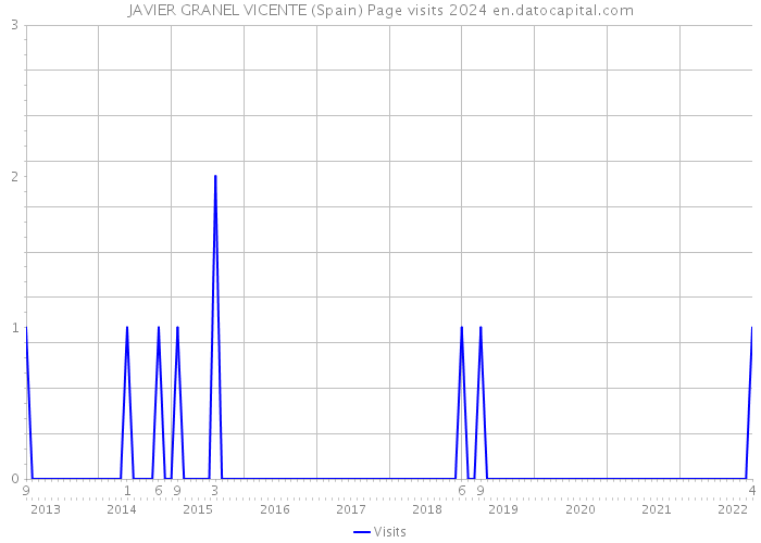 JAVIER GRANEL VICENTE (Spain) Page visits 2024 