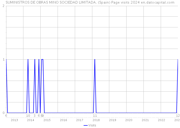 SUMINISTROS DE OBRAS MINO SOCIEDAD LIMITADA. (Spain) Page visits 2024 