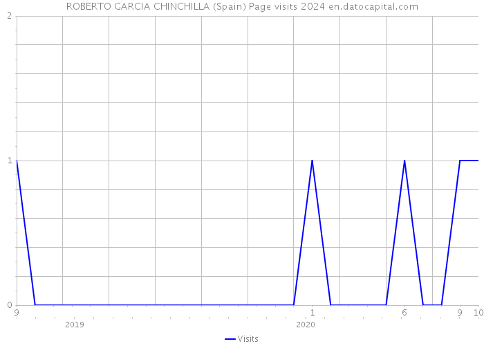 ROBERTO GARCIA CHINCHILLA (Spain) Page visits 2024 