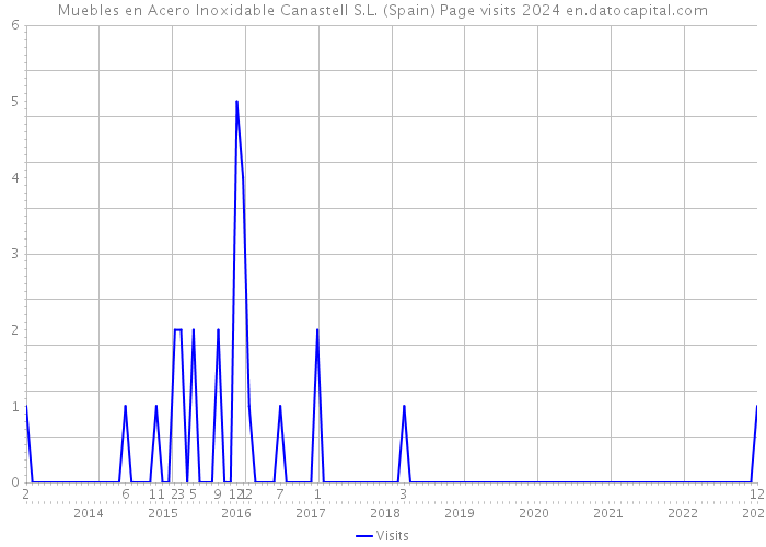 Muebles en Acero Inoxidable Canastell S.L. (Spain) Page visits 2024 