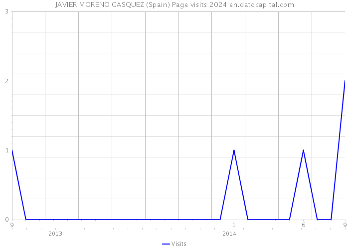 JAVIER MORENO GASQUEZ (Spain) Page visits 2024 