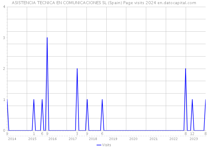 ASISTENCIA TECNICA EN COMUNICACIONES SL (Spain) Page visits 2024 