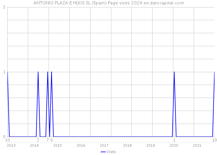 ANTONIO PLAZA E HIJOS SL (Spain) Page visits 2024 