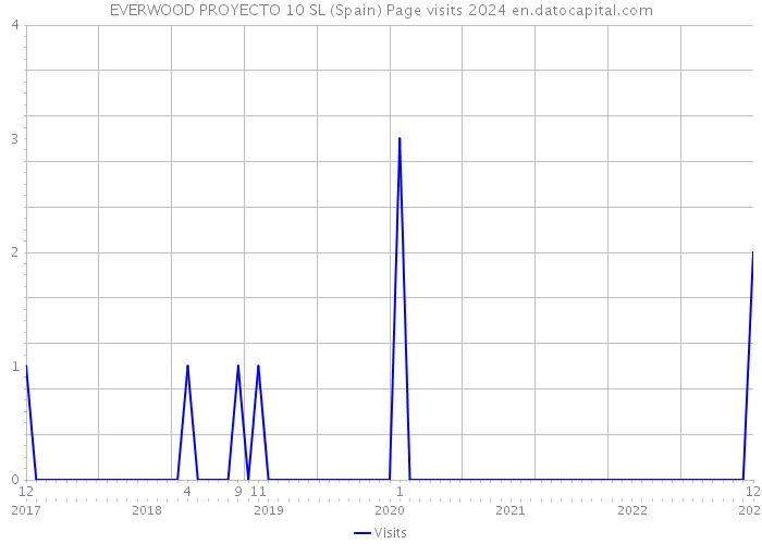 EVERWOOD PROYECTO 10 SL (Spain) Page visits 2024 