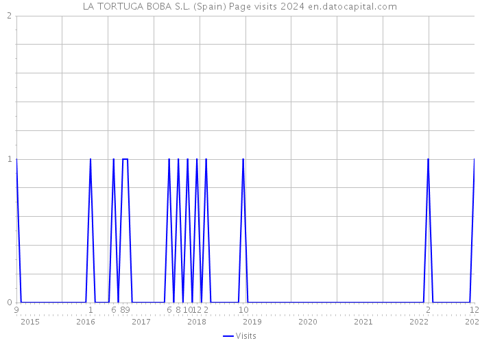 LA TORTUGA BOBA S.L. (Spain) Page visits 2024 