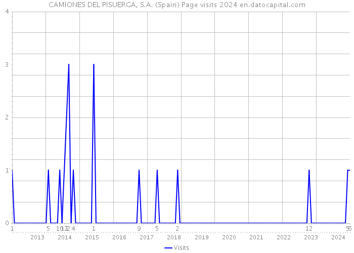 CAMIONES DEL PISUERGA, S.A. (Spain) Page visits 2024 