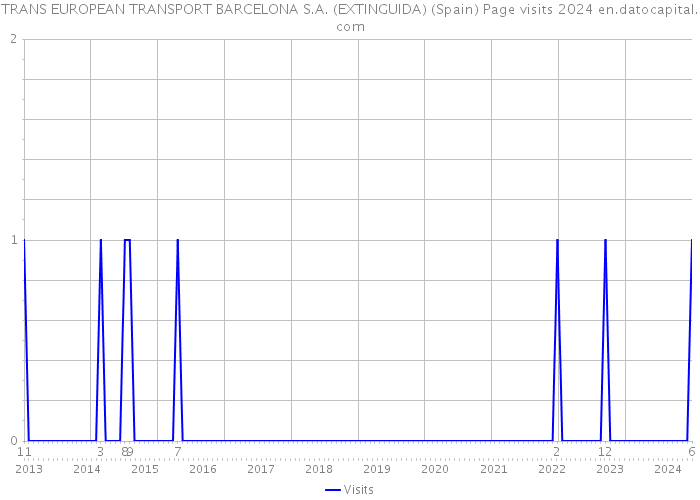 TRANS EUROPEAN TRANSPORT BARCELONA S.A. (EXTINGUIDA) (Spain) Page visits 2024 