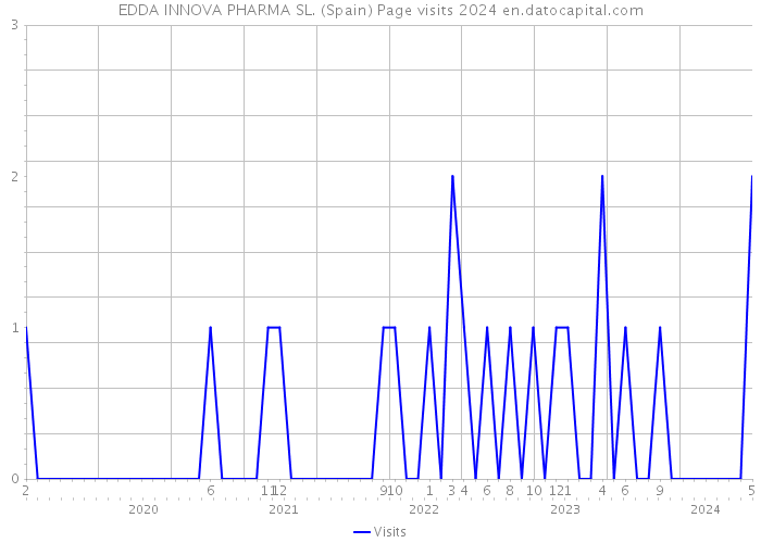 EDDA INNOVA PHARMA SL. (Spain) Page visits 2024 