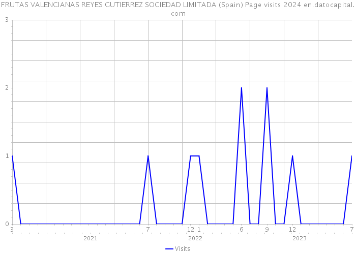 FRUTAS VALENCIANAS REYES GUTIERREZ SOCIEDAD LIMITADA (Spain) Page visits 2024 