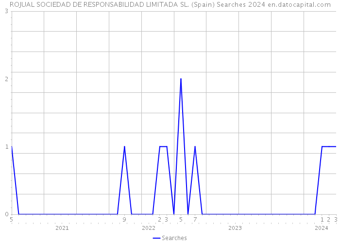 ROJUAL SOCIEDAD DE RESPONSABILIDAD LIMITADA SL. (Spain) Searches 2024 