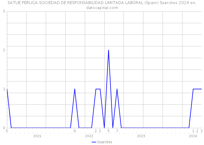 SATUE PERUGA SOCIEDAD DE RESPONSABILIDAD LIMITADA LABORAL (Spain) Searches 2024 