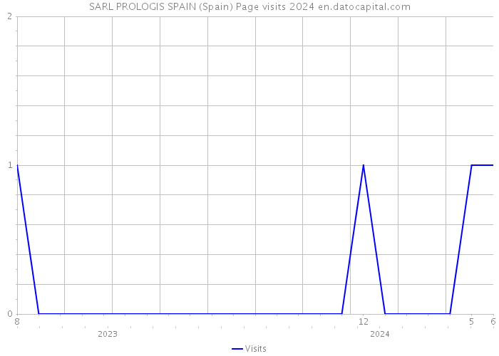 SARL PROLOGIS SPAIN (Spain) Page visits 2024 