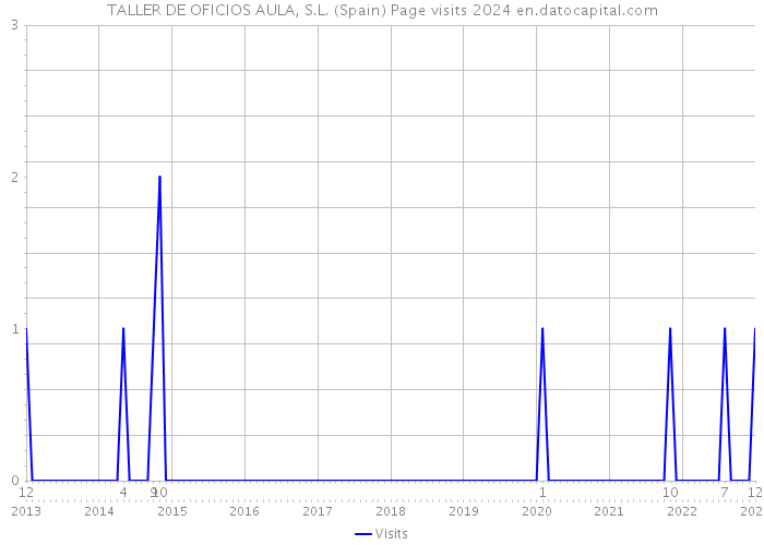 TALLER DE OFICIOS AULA, S.L. (Spain) Page visits 2024 