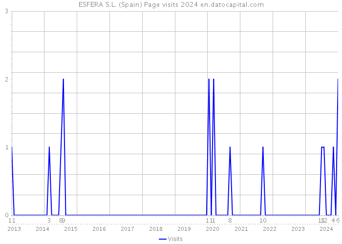 ESFERA S.L. (Spain) Page visits 2024 