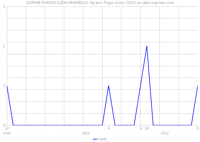 SOPHIE RAMOS KLEIN MARIELLA (Spain) Page visits 2024 