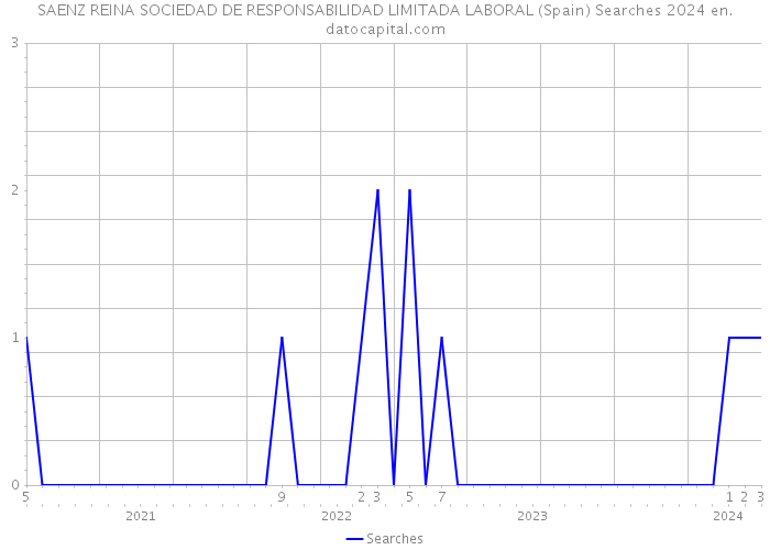 SAENZ REINA SOCIEDAD DE RESPONSABILIDAD LIMITADA LABORAL (Spain) Searches 2024 