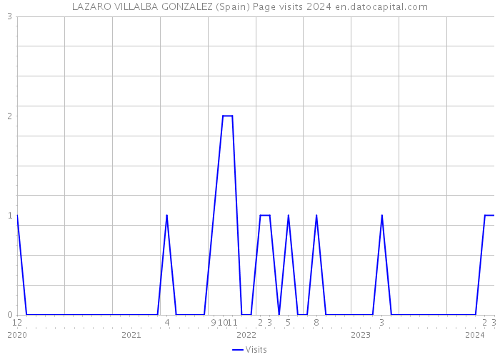 LAZARO VILLALBA GONZALEZ (Spain) Page visits 2024 