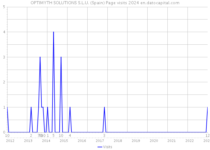 OPTIMYTH SOLUTIONS S.L.U. (Spain) Page visits 2024 