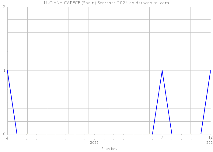 LUCIANA CAPECE (Spain) Searches 2024 