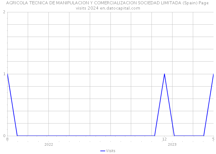 AGRICOLA TECNICA DE MANIPULACION Y COMERCIALIZACION SOCIEDAD LIMITADA (Spain) Page visits 2024 