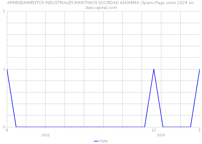 ARRENDAMIENTOS INDUSTRIALES MARITIMOS SOCIEDAD ANONIMA (Spain) Page visits 2024 