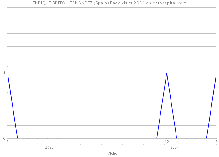 ENRIQUE BRITO HERNANDEZ (Spain) Page visits 2024 