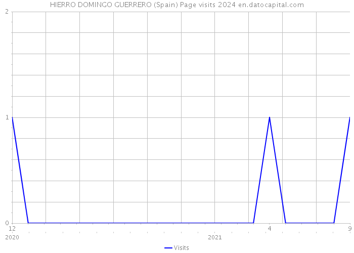 HIERRO DOMINGO GUERRERO (Spain) Page visits 2024 