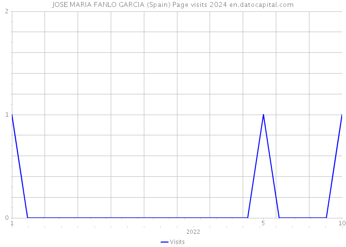JOSE MARIA FANLO GARCIA (Spain) Page visits 2024 