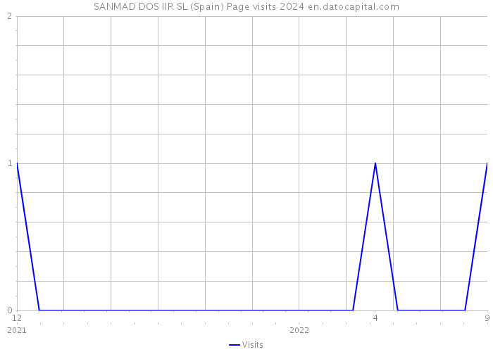 SANMAD DOS IIR SL (Spain) Page visits 2024 