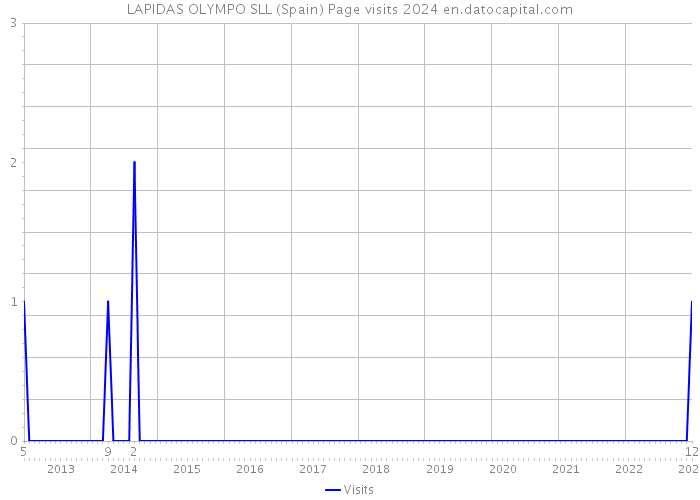 LAPIDAS OLYMPO SLL (Spain) Page visits 2024 