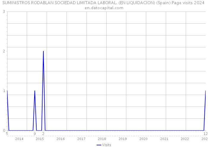 SUMINISTROS RODABLAN SOCIEDAD LIMITADA LABORAL. (EN LIQUIDACION) (Spain) Page visits 2024 