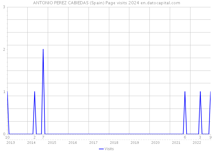 ANTONIO PEREZ CABIEDAS (Spain) Page visits 2024 