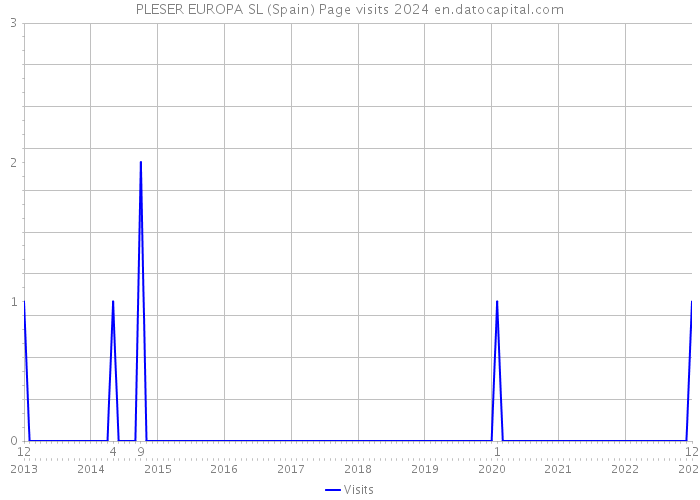 PLESER EUROPA SL (Spain) Page visits 2024 