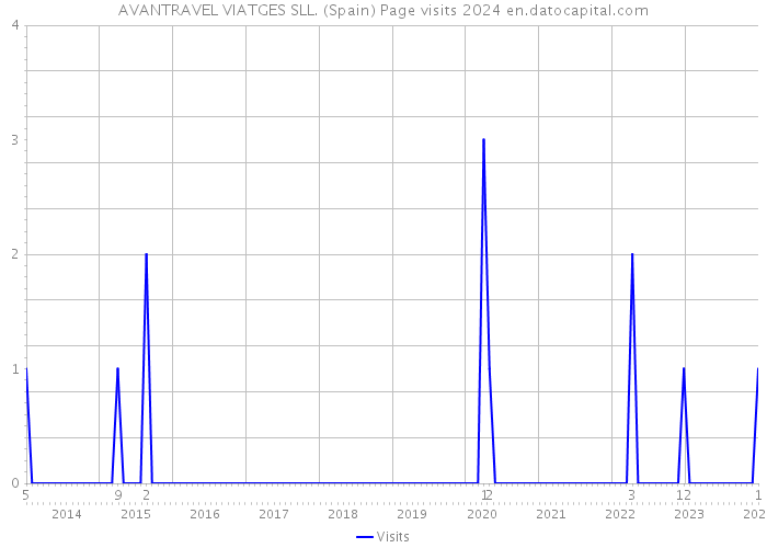AVANTRAVEL VIATGES SLL. (Spain) Page visits 2024 