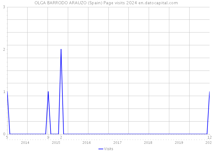 OLGA BARRODO ARAUZO (Spain) Page visits 2024 
