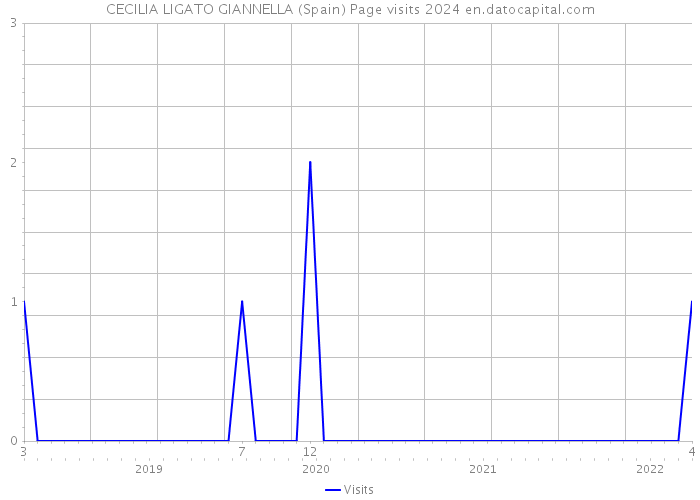 CECILIA LIGATO GIANNELLA (Spain) Page visits 2024 