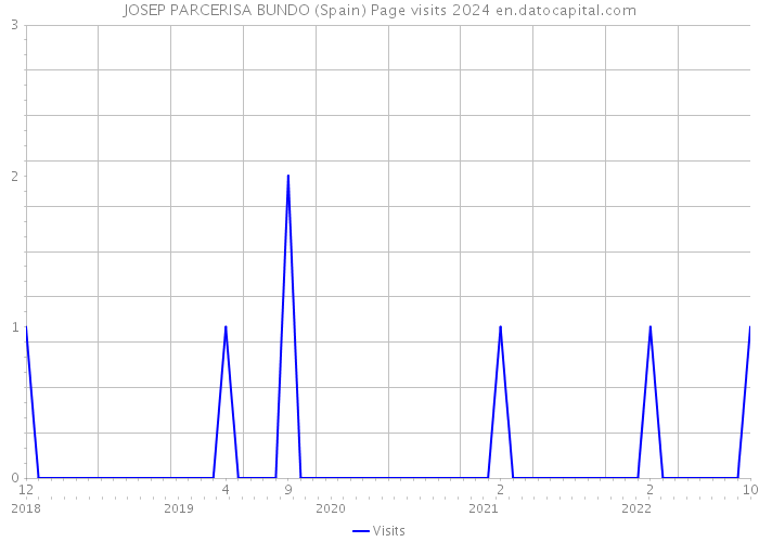 JOSEP PARCERISA BUNDO (Spain) Page visits 2024 