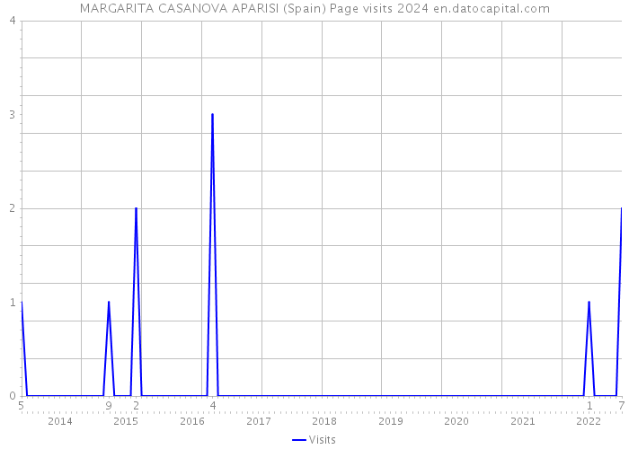 MARGARITA CASANOVA APARISI (Spain) Page visits 2024 