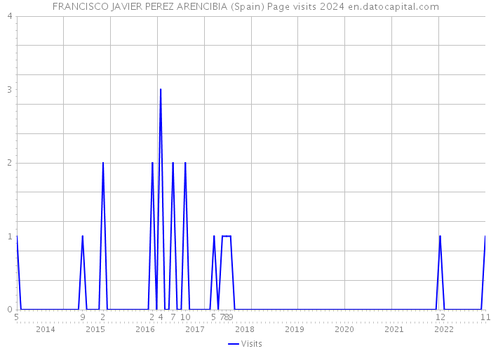 FRANCISCO JAVIER PEREZ ARENCIBIA (Spain) Page visits 2024 