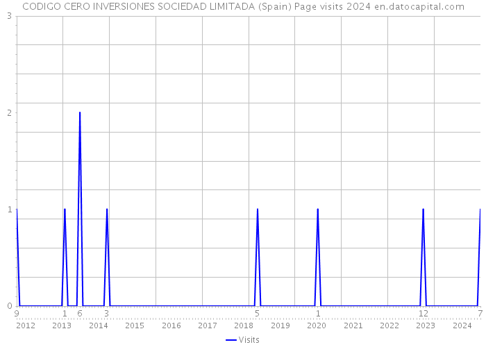 CODIGO CERO INVERSIONES SOCIEDAD LIMITADA (Spain) Page visits 2024 